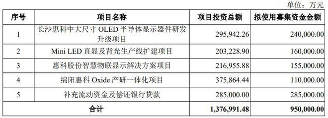 憑真本事殺出，價(jià)格屠夫惠科再戰(zhàn)IPO，瞄準(zhǔn)OLED顯示器件新藍(lán)海